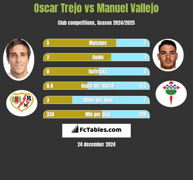 Oscar Trejo vs Manuel Vallejo h2h player stats