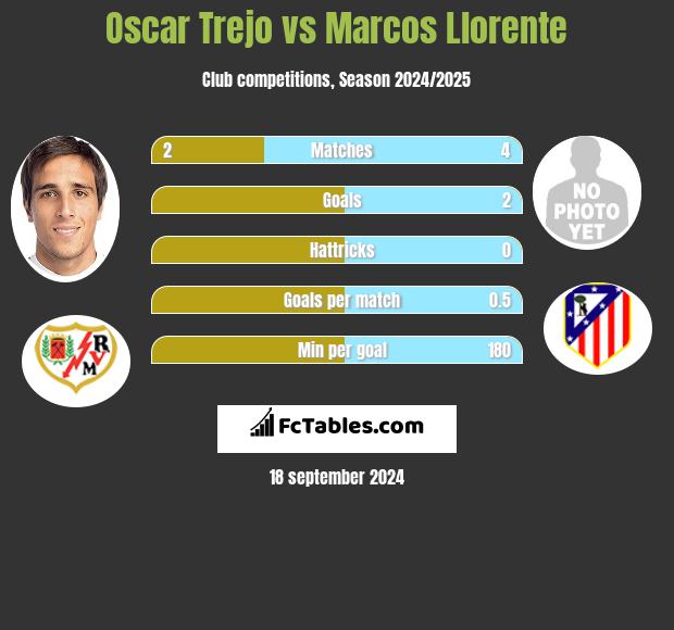 Oscar Trejo vs Marcos Llorente h2h player stats