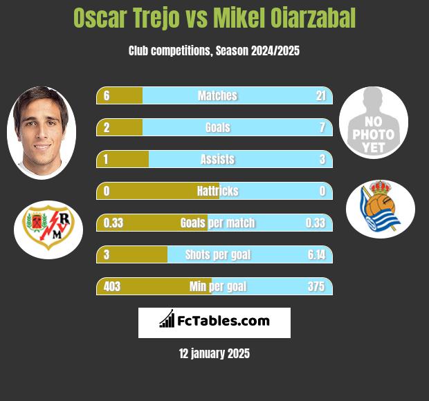 Oscar Trejo vs Mikel Oiarzabal h2h player stats