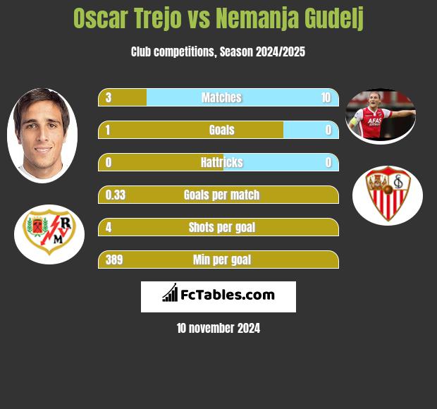 Oscar Trejo vs Nemanja Gudelj h2h player stats