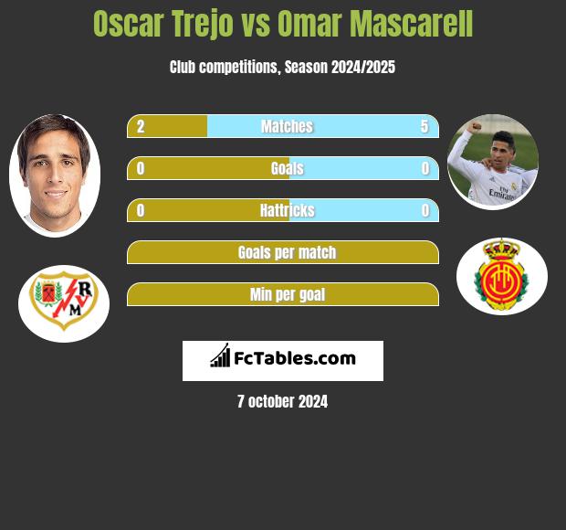 Oscar Trejo vs Omar Mascarell h2h player stats