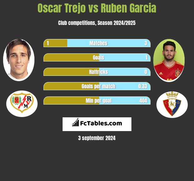 Oscar Trejo vs Ruben Garcia h2h player stats