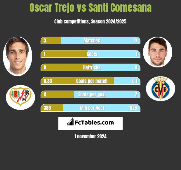 Oscar Trejo vs Santi Comesana h2h player stats