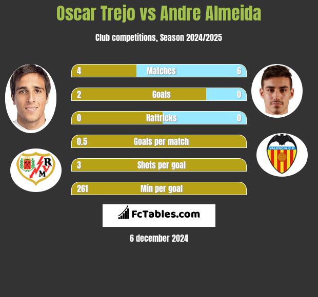 Oscar Trejo vs Andre Almeida h2h player stats