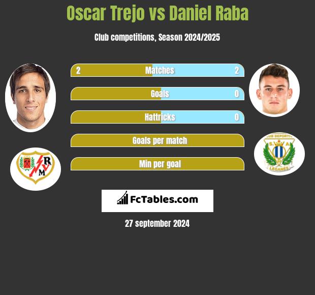 Oscar Trejo vs Daniel Raba h2h player stats