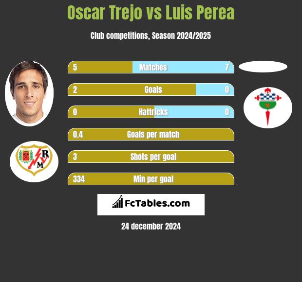 Oscar Trejo vs Luis Perea h2h player stats