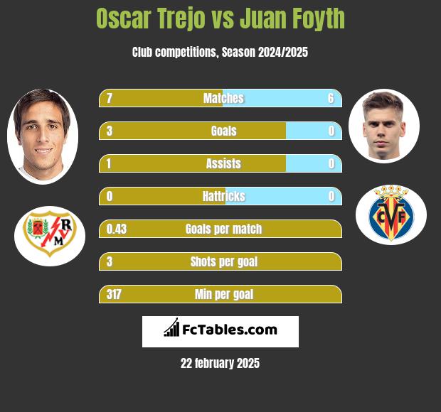 Oscar Trejo vs Juan Foyth h2h player stats