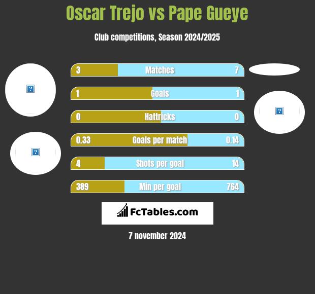 Oscar Trejo vs Pape Gueye h2h player stats