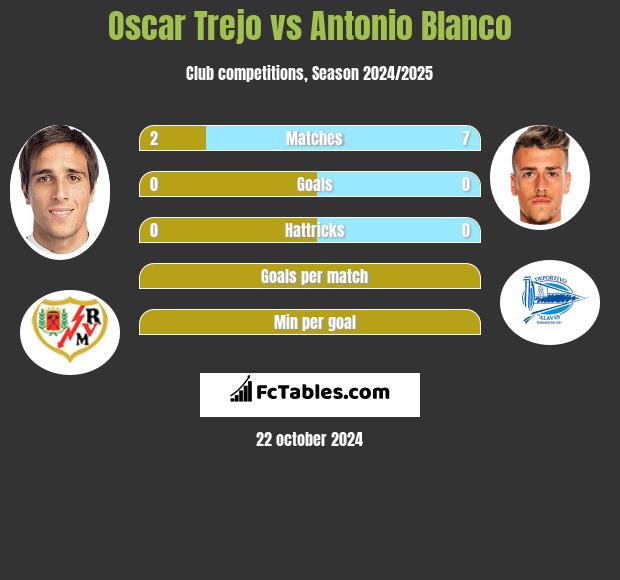 Oscar Trejo vs Antonio Blanco h2h player stats