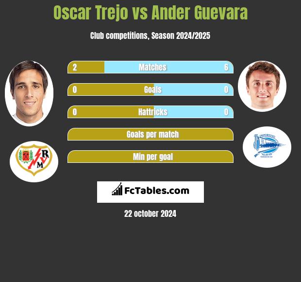 Oscar Trejo vs Ander Guevara h2h player stats