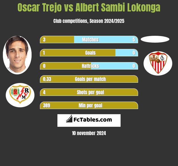 Oscar Trejo vs Albert Sambi Lokonga h2h player stats