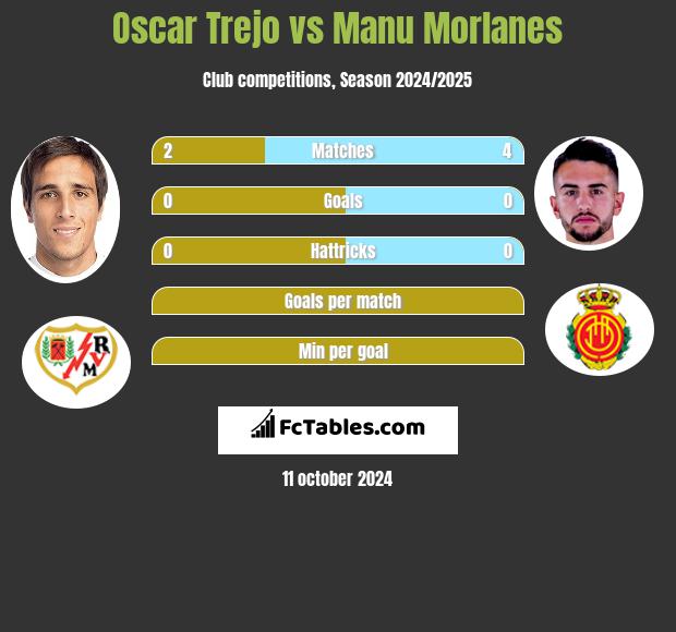 Oscar Trejo vs Manu Morlanes h2h player stats