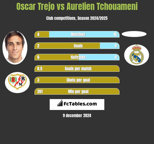 Oscar Trejo vs Aurelien Tchouameni h2h player stats