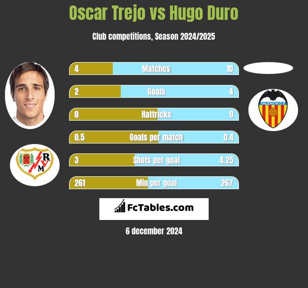 Oscar Trejo vs Hugo Duro h2h player stats