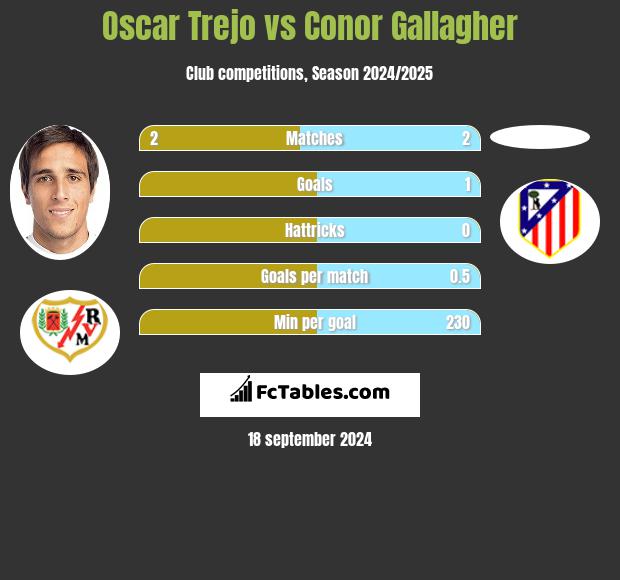 Oscar Trejo vs Conor Gallagher h2h player stats