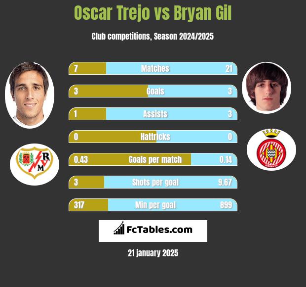 Oscar Trejo vs Bryan Gil h2h player stats