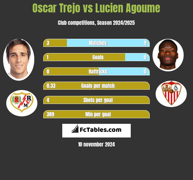 Oscar Trejo vs Lucien Agoume h2h player stats