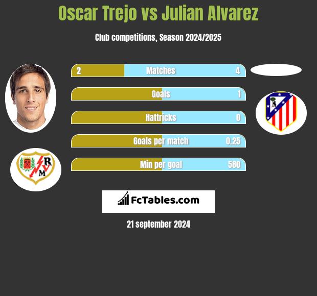 Oscar Trejo vs Julian Alvarez h2h player stats