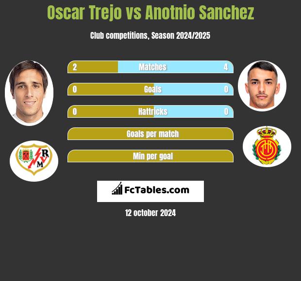 Oscar Trejo vs Anotnio Sanchez h2h player stats