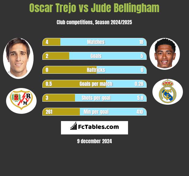 Oscar Trejo vs Jude Bellingham h2h player stats