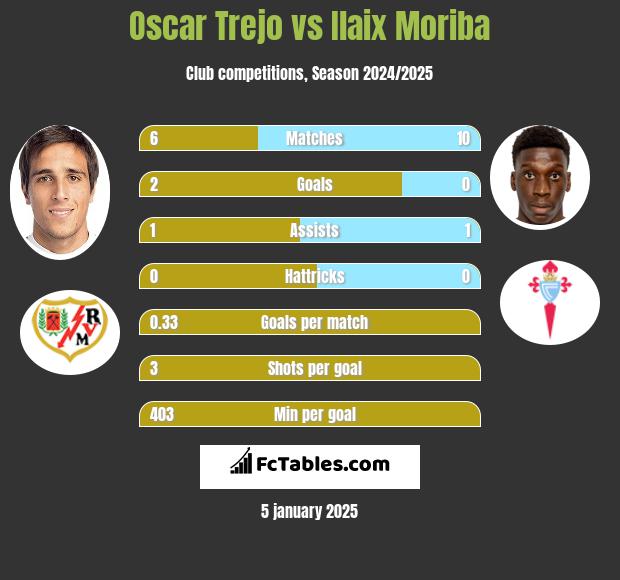 Oscar Trejo vs Ilaix Moriba h2h player stats