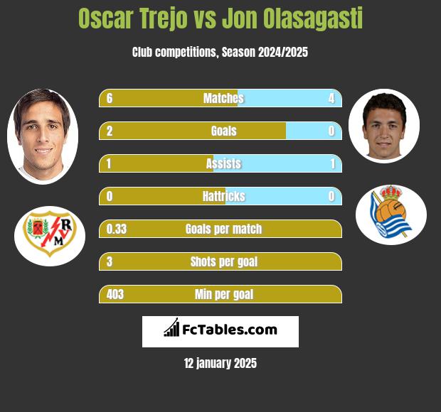 Oscar Trejo vs Jon Olasagasti h2h player stats