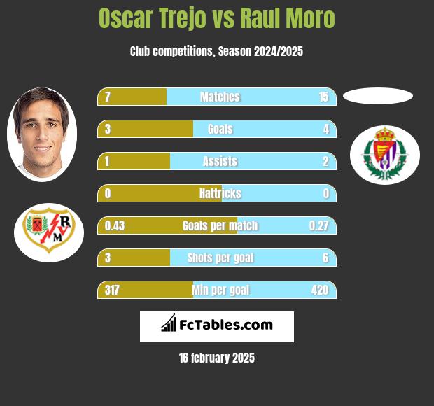 Oscar Trejo vs Raul Moro h2h player stats