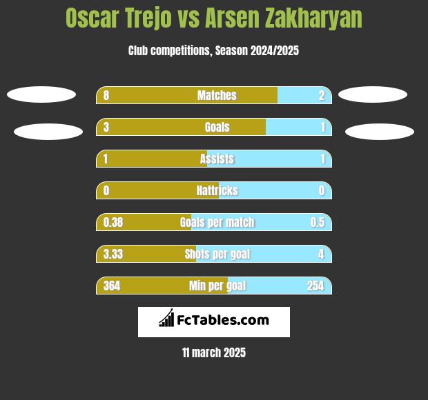 Oscar Trejo vs Arsen Zakharyan h2h player stats