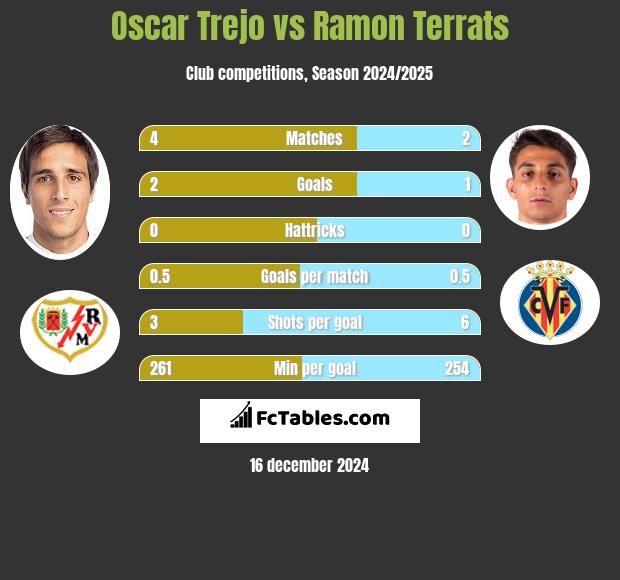 Oscar Trejo vs Ramon Terrats h2h player stats