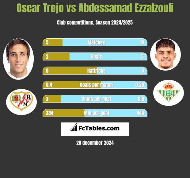 Oscar Trejo vs Abdessamad Ezzalzouli h2h player stats