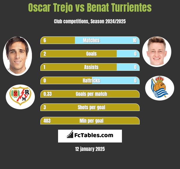 Oscar Trejo vs Benat Turrientes h2h player stats