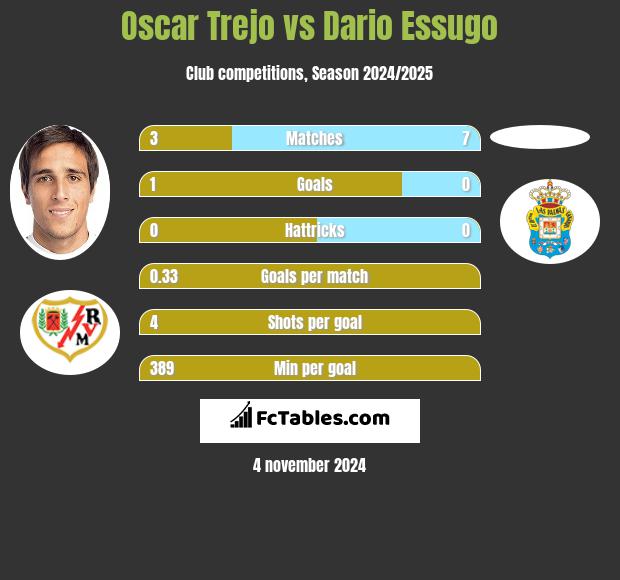 Oscar Trejo vs Dario Essugo h2h player stats