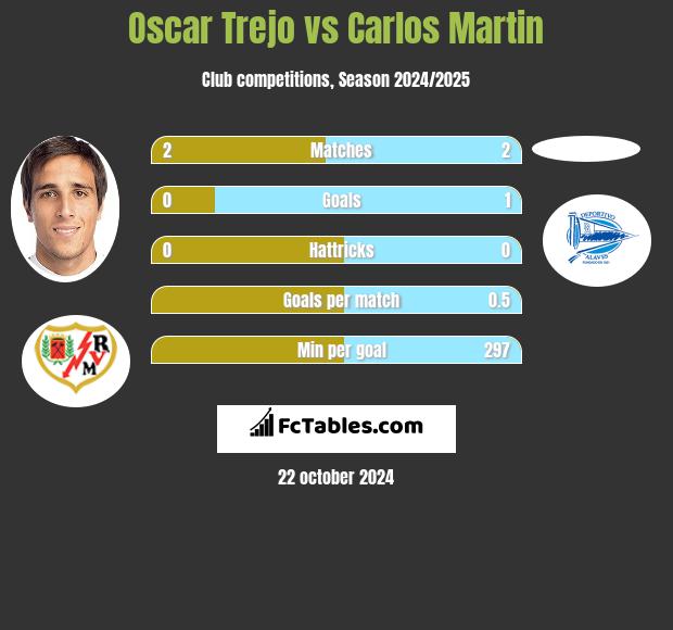 Oscar Trejo vs Carlos Martin h2h player stats