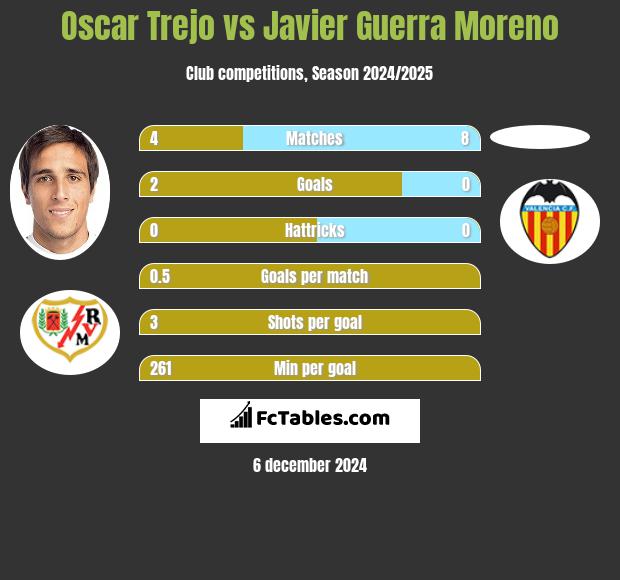 Oscar Trejo vs Javier Guerra Moreno h2h player stats