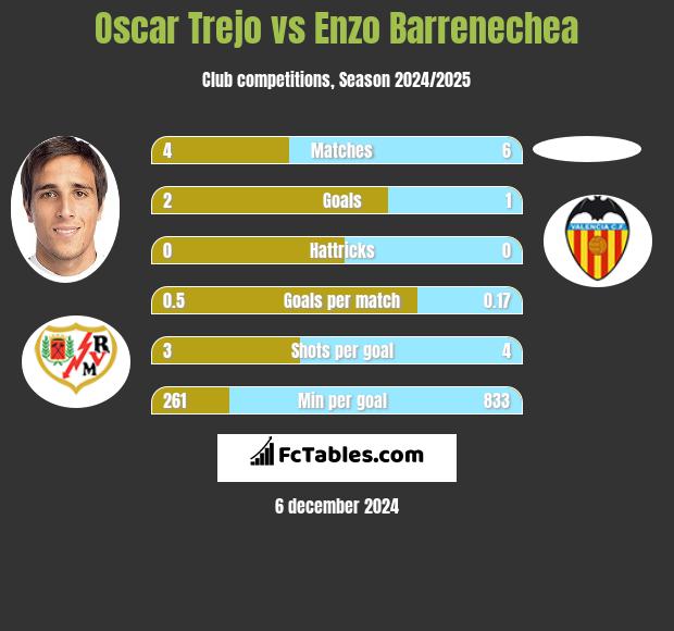 Oscar Trejo vs Enzo Barrenechea h2h player stats