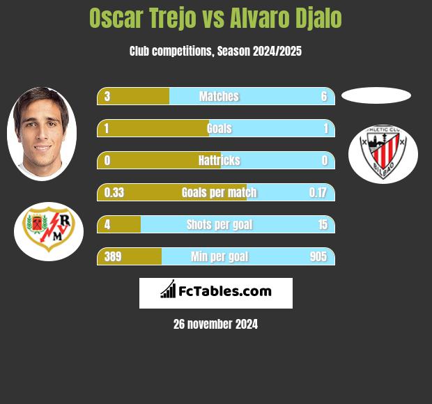 Oscar Trejo vs Alvaro Djalo h2h player stats