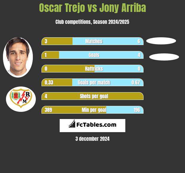 Oscar Trejo vs Jony Arriba h2h player stats