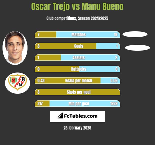 Oscar Trejo vs Manu Bueno h2h player stats