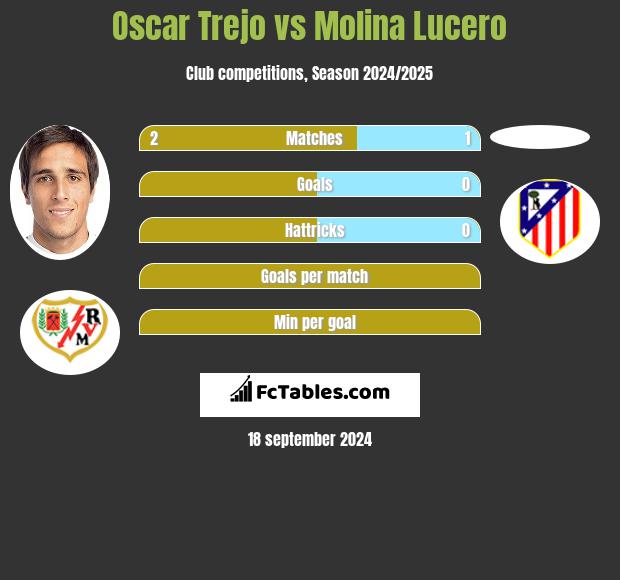 Oscar Trejo vs Molina Lucero h2h player stats