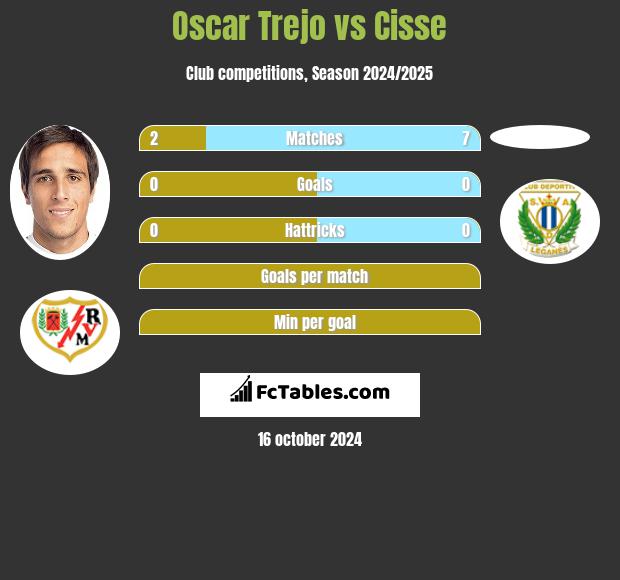 Oscar Trejo vs Cisse h2h player stats