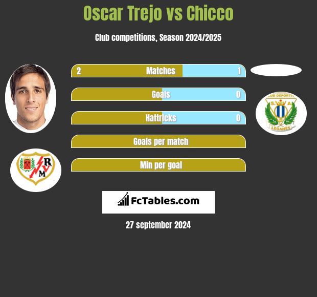 Oscar Trejo vs Chicco h2h player stats