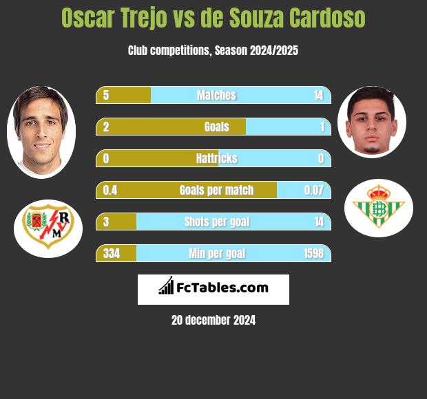 Oscar Trejo vs de Souza Cardoso h2h player stats