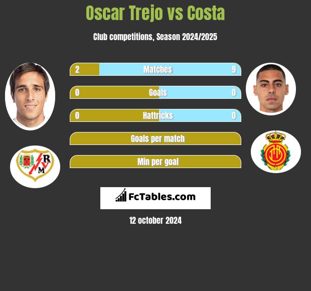 Oscar Trejo vs Costa h2h player stats