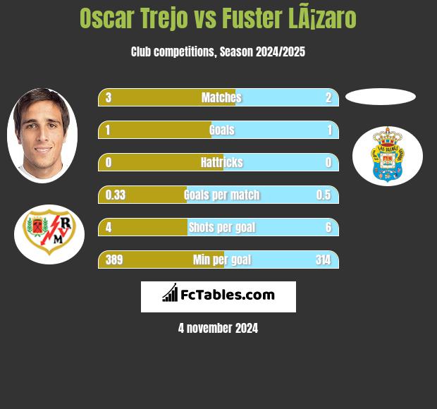 Oscar Trejo vs Fuster LÃ¡zaro h2h player stats