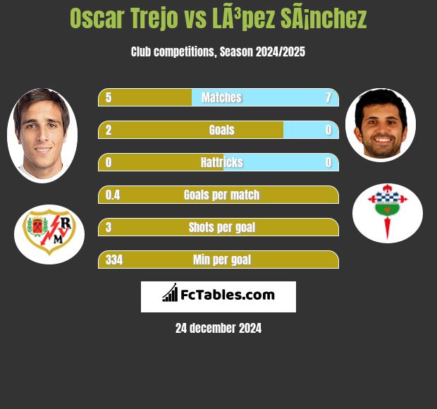 Oscar Trejo vs LÃ³pez SÃ¡nchez h2h player stats