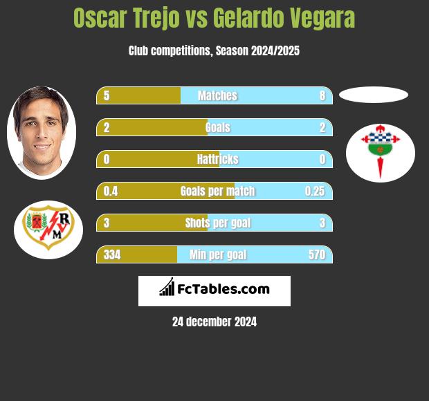 Oscar Trejo vs Gelardo Vegara h2h player stats