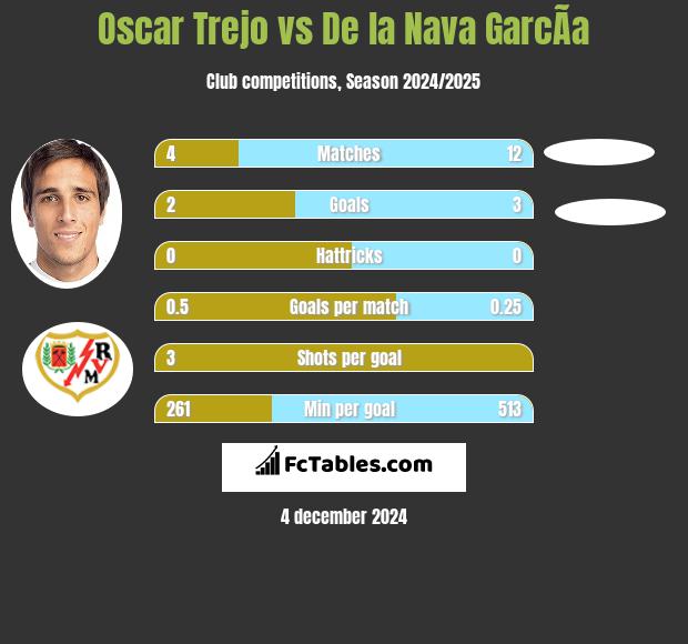 Oscar Trejo vs De la Nava GarcÃ­a h2h player stats