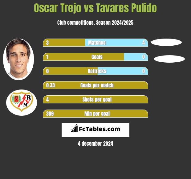 Oscar Trejo vs Tavares Pulido h2h player stats