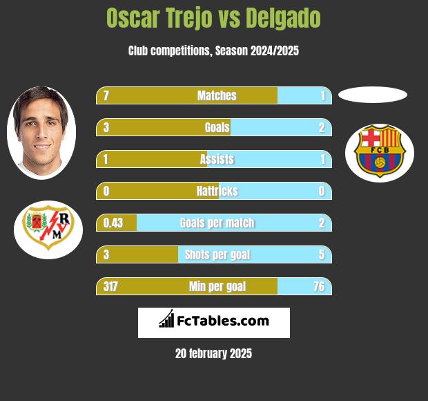 Oscar Trejo vs Delgado h2h player stats