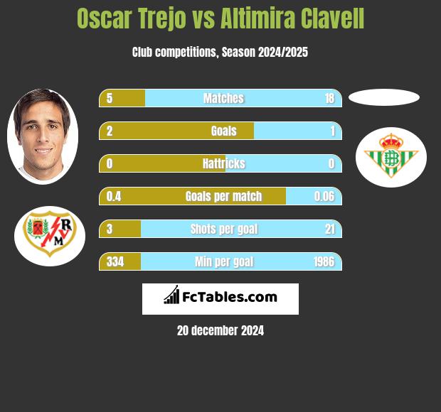 Oscar Trejo vs Altimira Clavell h2h player stats